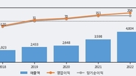아남전자, 최근 5거래일 거래량 최고치 돌파... 주가 +5.8% ↑