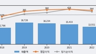 우리바이오, 최근 5거래일 거래량 최고치 돌파... 주가 +14.81% ↑