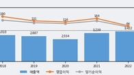포스코엠텍, 전일 대비 거래량 3배 이상 급증... 주가 +13.45% ↑