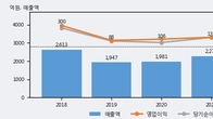 휴니드, 최근 5거래일 거래량 최고치 돌파... 주가 +3.27% ↑