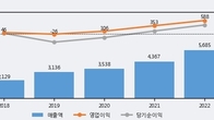 모트렉스, 전일 대비 거래량 3배 이상 급증... 주가 +7.46% ↑