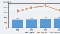 동양철관, 거래량 증가하며 주가 상승... 주가 +3.11% ↑