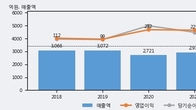 동화약품, 최근 5거래일 거래량 최고치 돌파... 주가 +3.43% ↑