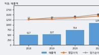 남화토건, 주가 +5.17% 상승 중... 최근 5거래일 최고 거래량 돌파