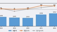 와이지엔터테인먼트, 거래량 최근 5거래일 최고치 돌파... 주가는 -6.88% 하락