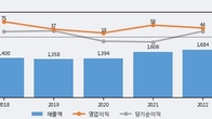 카스, 거래량 증가하며 주가 상승... 주가 +5.06% ↑