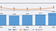 한솔PNS, 최근 5거래일 거래량 최고치 돌파... 주가 +3.02% ↑