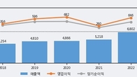 이엔에프테크놀로지, 주가 +8.91% 상승 중... 최근 5거래일 최고 거래량 돌파
