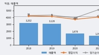 SG세계물산, 주가 +4.8% 상승 중... 최근 5거래일 최고 거래량 돌파