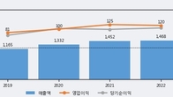 고려신용정보, 최근 5거래일 거래량 최고치 돌파... 주가 +5.06% ↑