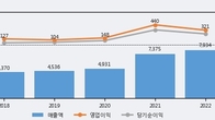 신성델타테크, 거래량 증가하며 주가 상승... 주가 +29.94% ↑