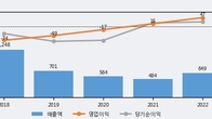 제이엠아이, 전일 대비 거래량 5배 이상 급증... 주가는 -5.08% 하락