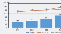 위세아이텍, 거래량 증가하며 주가 상승... 주가 +10.71% ↑