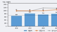 유니테크노, 거래량 증가하며 주가 상승... 주가 +6.97% ↑