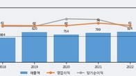 유니테크노, 거래량 증가하며 주가 상승... 주가 +6.97% ↑