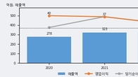 오하임앤컴퍼니, 거래량 실린 주가 하락... -5.15% ↓