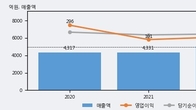 한전기술, 주가와 거래량 동반 상승... 주가 +5.98% ↑