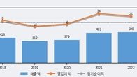 성문전자, 주가와 거래량 동반 상승... 주가 +10.48% ↑