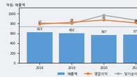 엔텔스, 주가와 거래량 동반 상승... 주가 +11.05% ↑