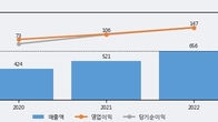 지앤비에스 에코, 주가 +6.05% 상승 중... 최근 5거래일 최고 거래량 돌파