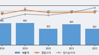 와이제이엠게임즈, 주가와 거래량 모두 강세... 최근 5거래일 최고 거래량 돌파