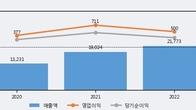 케이카, 전일 대비 거래량 3배 이상 급증... 주가 +3.57% ↑