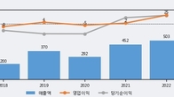 SM Life Design, 주가와 거래량 동반 상승... 주가 +7.07% ↑