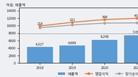 NHN KCP, 거래량 증가하며 주가 상승... 주가 +12.04% ↑