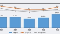 무림페이퍼, 주가 +3.01% 상승 중... 거래량 급증