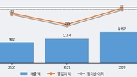 엠에프엠코리아, 거래량 최근 5거래일 최고치 돌파... 주가는 -15.96% 하락