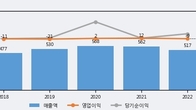 삼성출판사, 주가 +10.93% 상승 중... 거래량 급증