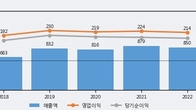 네오팜, 전일 대비 +6.13% 상승... 거래량 전일 4배 이상