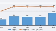 이노와이어리스, 주가와 거래량 모두 강세... 최근 5거래일 최고 거래량 돌파
