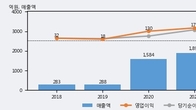 드림시큐리티, 전일 대비 거래량 3배 이상 급증... 주가 +10.98% ↑