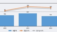 소프트센, 주가 +5.48% 상승 중... 최근 5거래일 최고 거래량 돌파