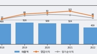 SCI평가정보, 주가 +9.65% 상승 중... 최근 5거래일 최고 거래량 돌파