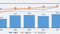디케이티, 주가와 거래량 동반 상승... 주가 +5.85% ↑