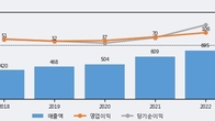 보라티알, 주가와 거래량 동반 상승... 주가 +5.08% ↑