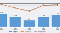 SH에너지화학, 전일 대비 거래량 3배 이상 급증... 주가 +3.07% ↑