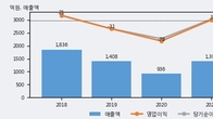 SH에너지화학, 주가와 거래량 동반 상승... 주가 +12.35% ↑
