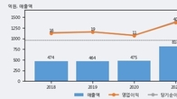 빛샘전자, 전일 대비 거래량 3배 이상 급증... 주가 +23.01% ↑