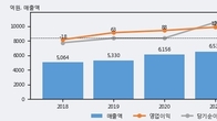 예스24, 주가와 거래량 동반 상승... 주가 +10.06% ↑