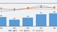 이녹스, 주가와 거래량 동반 상승... 주가 +7.37% ↑