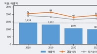 영보화학, -3.57% 하락... 거래량은 최근 5거래일 최고치 돌파