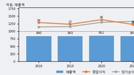 대주산업, 주가와 거래량 동반 상승... 주가 +13.93% ↑