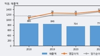 NE능률, 주가와 거래량 동반 상승... 주가 +6.5% ↑