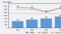 녹십자웰빙, 최근 5거래일 거래량 최고치 돌파... 주가 +14.98% ↑