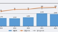 링네트, 주가와 거래량 동반 상승... 주가 +9.12% ↑