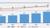 현대이지웰, 주가 +7.54% 상승 중... 최근 5거래일 최고 거래량 돌파