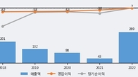 하이소닉, 최근 5거래일 거래량 최고치 돌파... 주가 +5.5% ↑